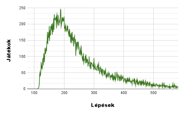 A legkevesebb lépés a pasziánsz megnyeréséhez